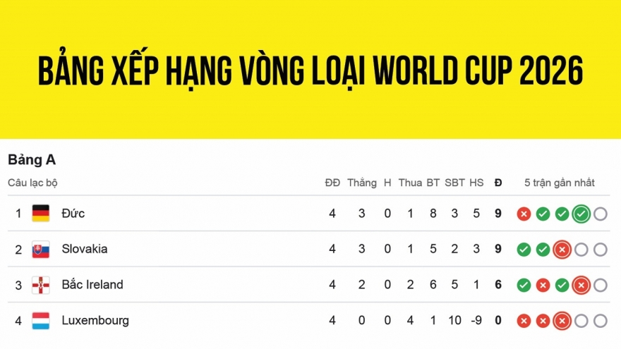 Bảng xếp hạng vòng loại World Cup 2026 khu vực châu Âu mới nhất